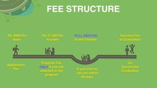 FEE STRUCTURE
If you wish to
opt out within
60 days
Application
Fee
Program Fee
ONLY if you are
selected to the
program
Success Fee
at Graduation
Rs 3000 Per
team.
Rs 37,500 Per
founder
FULL REFUND
to the founder
On
Successful
Graduation
 