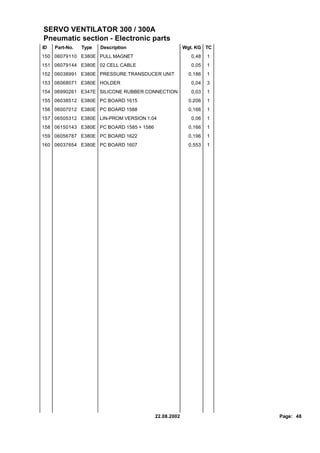 SERVO VENTILATOR 300 / 300A
Pneumatic section - Electronic parts
ID   Part-No.   Type   Description                     Wgt. KG TC
150 06079110 E380E PULL MAGNET                            0,48   1
151 06079144 E380E 02 CELL CABLE                          0,05   1
152 06038991 E380E PRESSURE TRANSDUCER UNIT              0,186   1
153 06068071 E380E HOLDER                                 0,04   3
154 06990261 E347E SILICONE RUBBER CONNECTION             0,03   1
155 06038512 E380E PC BOARD 1615                         0,206   1
156 06007012 E380E PC BOARD 1588                         0,166   1
157 06505312 E380E LIN-PROM VERSION 1.04                  0,06   1
158 06150143 E380E PC BOARD 1585 + 1586                  0,166   1
159 06056787 E380E PC BOARD 1622                         0,196   1
160 06037654 E380E PC BOARD 1607                         0,553   1




                                          22.08.2002                 Page: 48
 