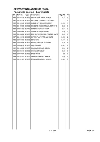 SERVO VENTILATOR 300 / 300A
Pneumatic section - Lower parts
ID   Part-No.   Type   Description                    Wgt. KG TC
180 06169135 E380E SET OF SIDE RAILS, 10 X 25            1,22   3
181 06195338 E380E INTERNAL CONNECTION CABLE               1    1
182 06195346 E380E CABLE SET, POWER SUPPLY              0,285   1
183 06169036 E380E SILICONE RUBBER PLUG, SET OF 3        0,02   3
184 09058793 E347E HOLDER FOR BACTERIA                   0,04   3
185 06068048 E380E CABLE INLET (RUBBER)                  0,04   3
186 06169028 E380E PROTECTIVE COVER F.OLDER UNITS        0,02   3
187 06169010 E380E COVER PLATE FITS ALL UNITS           0,285   2
188 06068089 E380E SEAL RING                            0,016   3
189 06040005 E380E EXPIRATORY VALVE, COMPL.              0,86   1
190 06039619 E380E GUIDE PLATE                          0,087   2
191 06169002 E380E GROUND SPRING, 3 EACH                 0,05   2
192 06425040 E380E GROUNDING CLIP                        0,02   3
193 06056894 E380E BASE PLATE                             0,8   3
194 06169390 E380E GROUND SPRING, 8 EACH                 0,04   3
195 06169143 E380E LOCKING PIN WITH SPRING              0,003   3




                                         15.01.2004                 Page: 49
 