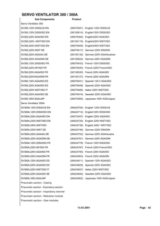 SERVO VENTILATOR 300 / 300A
            Sub Components                 Product
Servo Ventilator 300
SV300,120V,DISS/US EN                     (06079391) English 120V DISS/US
SV300,120V,DISS/ISO EN                    (06150614) English120V DISS/ISO
SV300,220V,AGA/ISO EN                     (06079300) English220V AGA/ISO
SV300,220V, NIST/ISO EN                   (06150119) English220V NIST/ISO
SV300,240V,NIST/ISO EN                    (06079409) English240V NIST/ISO
SV300,220V,NIST DE                        (06079417) German 220V DIN/DIN
SV300,220V,AGA/AU DE                      (06150135) German 220V AGA/Austrian
SV300,220V,AGA/DIN DE                     (06150622) German 220V AGA/DIN
SV300,120V,DISS/ISO FR                    (06079433) French 120V DISS/ISO
SV300,220V,NF/ISO FR                      (06079425) French 220V French/ISO
SV300,220V,AGA/ISO FR                     (06150630) French 220V AGA/ISO
SV300,220V/AGA/DIN FR                     (06150127) French 220V AGA/DIN
SV300,120V,AGA/ISO ES                     (06079441) Spanish 120 V AGA/ISO
SV300,220V,AGA/ISO ES                     (06079458) Spanish 220V AGA/ISO
SV300,220V,NIST/ISO IT                    (06079466) Italian 220V NIST/ISO
SV300,220V,AGA/ISO SE                     (06079474) Swedish 220V AGA/ISO
SV300,100V,AGA/JAP                        (06079383) Japanese 100V AGA/Japan
Servo Ventilator 300A
SV300A,120V,DISS/US EN                    (06424704) English 120V DISS/US
SV300A,120V,DISS/ISO EN                   (06424712) English120V DISS/ISO
SV300A,220V,AGA/ISO EN                    (06372457) English 220V AGA/ISO
SV300A,220V,NIST/ISO EN                   (06424720) English 220V NIST/ISO
SV300A,240V,NIST/ISO                      (06424738) English 240V NIST/ISO
SV300A,220V,NIST DE                       (06424746) German 220V DIN/DIN
SV300A,220V,AGA/AU DE                     (06424753) German 220V AGA/Austria
SV300A,220V,AGA/DIN DE                    (06424761) German 220V AGA/DIN
SV300A,120V,DISS/ISO FR                   (06424779) French 120V DISS/ISO
SV300A,220V,NF/ISO FR                     (06424787) French 220V French/ISO
SV300A,220V,AGA/ISO FR                    (06424795) French 220V AGA/ISO
SV300A,220V,AGA/DIN FR                    (06424803) French 220V AGA/DIN
SV300A,120V,AGA/ISO ES                    (06424811) Spanish 120V AGA/ISO
SV300A,220V,AGA/ISO ES                    (06424829) Spanish 220V AGA/ISO
SV300A,220V,NIST/ISO IT                   (06424837) Italian 220V NIST/ISO
SV300A,220V,AGA/ISO SE                    (06424845) Swedish 220V AGA/ISO
SV300A,100V,AGA/JAP                       (06424852) Japanese 100V AGA/Japan
Pneumatic section - Casing
Pneumatic section - Expiratory section
Pneumatic section - Inspiratory channel
Pneumatic section - Nebulizer module
Pneumatic section - Gas modules


                                                13.03.2001                      Page: 42
 