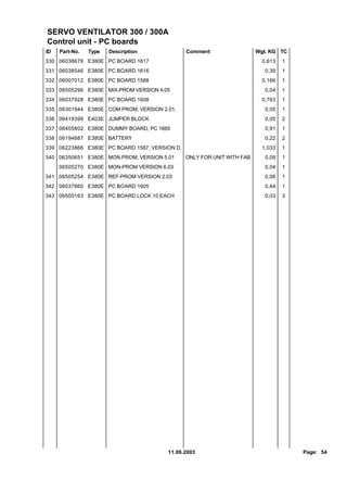 SERVO VENTILATOR 300 / 300A
Control unit - PC boards
ID   Part-No.   Type   Description             Comment                  Wgt. KG TC
330 06038678 E380E PC BOARD 1617                                          0,613   1
331 06038546 E380E PC BOARD 1616                                           0,39   1
332 06007012 E380E PC BOARD 1588                                          0,166   1
333 06505296 E380E MIX-PROM VERSION 4.05                                   0,04   1
334 06037928 E380E PC BOARD 1608                                          0,763   1
335 06301944 E380E COM PROM, VERSION 2.01,                                 0,05   1
336 06419399 E403E JUMPER BLOCK                                            0,05   2
337 06405802 E380E DUMMY BOARD, PC 1665                                    0,91   1
338 06194687 E380E BATTERY                                                 0,22   2
339 06223866 E380E PC BOARD 1587, VERSION D,                              1,033   1
340 06350651 E380E MON PROM, VERSION 5.01      ONLY FOR UNIT WITH FAB      0,09   1
     06505270 E380E MON-PROM VERSION 6.03                                  0,04   1
341 06505254 E380E REF-PROM VERSION 2.03                                   0,06   1
342 06037860 E380E PC BOARD 1605                                           0,44   1
343 06505163 E380E PC BOARD LOCK 10 EACH                                   0,03   3




                                       11.06.2003                                     Page: 54
 
