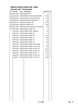 SERVO VENTILATOR 300 / 300A
Control unit - Front panel
ID   Part-No.   Type   Description                    Wgt. KG TC
360 06195304 E380E BASE PLATE                             1,7   3
361 06350297 E396E PROTECTIVE COVER 28X78MM             0,081   3
362 06350594 E400E PUSH BUTTON COVER CAP                 0,04   3
363 06505239 E380E PAN-PROM VERSION 4.09                 0,06   1
364 06007012 E380E PC BOARD 1588                        0,166   1
365 06037985 E380E PC BOARD 1614                        1,525   1
366 06419654 E398E CIRCUIT BOARD PC1745 SV300A           0,14   1
367 06072008 E380E FRONT PANEL, EN                        1,2   3
     06072016 E380E FRONT PANEL, GERMAN                   0,6   3
     06072024 E380E FRONT PANEL, FR                       1,3   3
     06072032 E380E FRONT PANEL, ES                      0,66   3
     06072040 E380E FRONT PANEL, IT                      0,64   3
     06072057 E380E FRONT PANEL, SV                      0,75   3
     06204866 E380E FRONT PANEL JA                       0,62   3
     06372341 E398E FRONT PANEL ENG. SV300A              1,31   3
     06424522 E398E FRONT PANEL SV 300 A, DE             0,64   3
     06424530 E398E FRONT PANEL SV 300 A, FR            0,772   3
     06424548 E398E FRONT PANEL SV 300 A, ES            0,754   3
     06424555 E398E FRONT PANEL SV 300 A, IT             0,76   3
     06424563 E398E FRONT PANEL SV 300 A, SV             0,77   3
     06424571 E398E FRONT PANEL SV 300 A, JA            0,653   3




                                         19.11.2002                 Page: 55
 