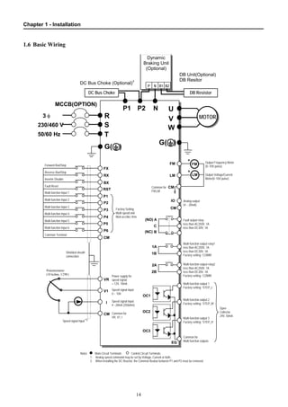 Chapter 1 - Installation
14
1.6 Basic Wiring
230/460 V
50/60 Hz
U
V
W
R
S
T
φ3
MCCB(OPTION)
FX
RX
BX
RST
P1
P3
P4
P5
P6
CM
VR
V1
I
CM
LM
+
+
FM
CM
LM
A
B
C
1A
1B
Output Frequency Meter
(0~10V pulse)
OC1
OC2
OC3
EG
P2
MOTOR
Shielded sheath
connection
Potentiometer
(10 kohm, 1/2W)
Speed signal Input*2
Common for
FM,LM
Forward Run/Stop
2A
2B
IO
CM
Analog output
(4 ~ 20mA)
Reverse Run/Stop
Inverter Disable
Fault Reset
Multi-function Input 1
Multi-function Input 2
Multi-function Input 3
Multi-function Input 4
Multi-function Input 5
Multi-function Input 6
Common Terminal
Factory Setting:
Multi-speed and
Muti-acc/dec time
Power supply for
speed signal:
+ 12V, 10mA
Speed signal input:
0 ~ 10V
Speed signal input:
4 ~20mA (250ohm)
Common for
VR, V1, I
Output Voltage/Current
Meter(0~10V pulse)
Fault output relay
less than AC250V, 1A
less than DC30V, 1A
Multi-function output relay1
less than AC250V, 1A
less than DC30V, 1A
Factory setting: ‘COMM’
Multi-function output relay2
less than AC250V, 1A
less than DC30V, 1A
Factory setting: ‘COMM’
Multi-function output 1
Factory setting: ‘STEP_L’
Multi-function output 2
Factory setting: ‘STEP_M’
Multi-function output 3
Factory setting: ‘STEP_H’
Common for
Multi-function outputs
Open
Collector
24V, 50mA
FM
N
DB Unit(Optional)
DB Resitor
P2P1
DC Bus Choke (Optional)
3
Dynamic
Braking Unit
(Optional)
P N B1 B2
DC Bus Choke DB Resistor
Note) Main Circuit Terminals Control Circuit Terminals.
1. Analog speed command may be set by Voltage, Current or both..
2. When installing the DC Reactor, the Common Busbar between P1 and P2 must be removed.
G( )
G( )
(NO)
(NC)
 