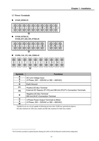 Chapter 1 - Installation
15
1.7 Power Terminals
SV045, 055iH-2U
SV030, 037iH-2U,
SV030, 037, 045, 055, 075iH-4U
SV090, 110, 132, 160, 220iH-4U
Symbols Functions
R
S
T
AC Line Voltage Input
(3 Phase, 200 ~ 230VAC or 380 ~ 460VAC)
G Earth Ground
P1
P2
Positive DC Bus Terminal
External DC Reactor (P1-P2) and DB Unit (P2-P1) Connection Terminals
N
Negative DC Bus Terminal
DB Unit (N-N1
) Connection Terminal
U
V
W
3-Phase Power Output Terminals to Motor
(3 Phase, 200 ~ 230VAC or 380 ~ 460VAC)
“Suitable for use on a circuit capable of delivering not more than 10,000 rms symmetrical amperes,
240 volts maximum for 230V class models and 480 volts maximum for 460V class models.”
1 This N terminal is provided on optional Dynamic Braking Unit. (Refer to DB Unit Manual for detail terminal configuration)
R S T G U V W P1 P2 N
R S T G U V W P1 P2 N
R S T G U V W P1 P2 N
 