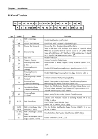Chapter 1 - Installation
20
1.8 Control Terminals
1A 1B 2A 2B OC1 OC2 EG RST FX RX BX CM VR V1 V2 IO
A C B OC3 CM P1 P2 P3 P4 P5 P6 CM I FM LM CM
Type Symbol Name Description
P1 ~ P6
Multi-Function input
1 ~ 6
Used for Multi-Function Input Terminal.
FX Forward Run Command Forward Run When Closed and Stopped When Open.
RX Reverse Run Command Reverse Run When Closed and Stopped When Open.
BX Emergency Stop
When the BX Signal is ON the Output of the Inverter is Turned Off. When
Motor uses an Electrical Brake to Stop, BX is used to Turn Off the Output
Signal. When BX Signal is OFF (Not Turned Off by Latching) and FX Signal
(or RX Signal) is ON, Motor continues to Run.
RST Fault Reset Used for Fault Reset.
StartingContactFunctionSelect
CM Sequence Common Common Terminal for Contact Inputs.
VR
Frequency Setting Power
(+10V)
Used as Power for Analog Frequency Setting. Maximum Output is +12V,
10mA.
V1
V2
Frequency Reference
(Voltage)
Used for 0-10V Input Frequency Reference. Input Resistance is 20 KΩ
I
Frequency Reference
(Current)
Used for 4-20mA Input Frequency Reference. Input Resistance is 250 Ω
Inputsignal
AnalogFrequencySetting
CM
Frequency Setting Common
Terminal
Common Terminal for Analog Frequency Setting
FM
Frequency Output
(For External Monitoring)
Outputs PWM signal according to inverter Output Frequency. Maximum
Output Voltage and Output Current are 0-12V and 1mA.
Pulse
LM
Current/Voltage Output
(For External Monitoring)
Outputs One of the Following: Output Current, Output Voltage. Default is set
to Output Voltage. Maximum Output Voltage and Output Current are 0-12V
and 1mA. Output Frequency is Set at 1.8kHz.
Analog
IO
Frequency Output
(4 ~ 2-mA)
Outputs Analog Signal according to inverter Output Frequency.
A, C, B Fault Output Relay
Activates when Protective Function is Operating. AC250V, 1A or less;
DC30V, 1A or less.
Fault: 30A-30C Closed (30B-30C Open)
Normal: 30B-30C Closed (30A-30C Open)
1A-1B,
2A-2B
Multi-Function Output Relay 1
and 2 (AUX1, AUX2)
Use after Defining Multi-Function Output Terminal. AC250V, 1A or less;
DC30V, 1A or less.
CO1, OC2,
OC3
Multi-Function Open Collector
Output
Use after Defining Multi-Function Output Terminal. DC24V, 50mA
Outputsignal
Contact
EG
Multi0Function Open Collector
Output Common Terminal
Ground Terminal for OC1, OC2, OC3.
!
 
