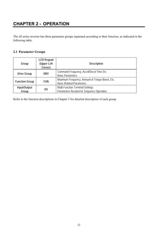 22
CHAPTER 2 - OPERATION
The iH series inverter has three parameter groups separated according to their function, as indicated in the
following table.
2.1 Parameter Groups
Group
LCD Keypad
(Upper Left
Corner)
Description
Drive Group DRV
Command Frequency, Accel/Decel Time Etc.
Basic Parameters
Function Group FUN
Maximum Frequency, Amount of Torque Boost, Etc.
Basic Related Parameters
Input/Output
Group
I/O
Multi-Function Terminal Settings.
Parameters Needed for Sequence Operation
Refer to the function descriptions in Chapter 5 for detailed description of each group.
 