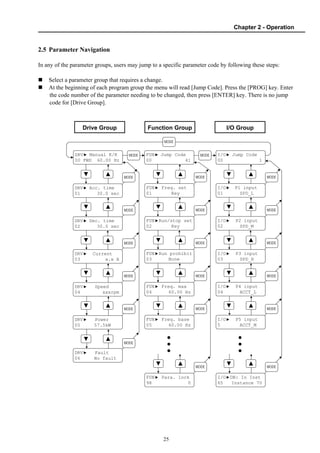 Chapter 2 - Operation
25
2.5 Parameter Navigation
In any of the parameter groups, users may jump to a specific parameter code by following these steps:
Select a parameter group that requires a change.
At the beginning of each program group the menu will read [Jump Code]. Press the [PROG] key. Enter
the code number of the parameter needing to be changed, then press [ENTER] key. There is no jump
code for [Drive Group].
DRV▶ Manual K/K
00 FWD 60.00 Hz
FUN▶ Jump Code
00 41
I/O▶ Jump Code
00 1
MODE MODE
MODE
DRV▶ Acc. time
01 30.0 sec
DRV▶ Dec. time
02 30.0 sec
DRV▶ Current
03 x.x A
DRV▶ Speed
04 xxxrpm
DRV▶ Power
05 57.5kW
MODE
MODE
MODE
MODE
MODE
FUN▶ Freq. set
01 Key
FUN▶Run/stop set
02 Key
FUN▶Run prohibit
03 None
FUN▶ Freq. max
04 60.00 Hz
FUN▶ Freq. base
05 60.00 Hz
MODE
MODE
MODE
MODE
MODE
I/O▶ P1 input
01 SPD_L
I/O▶ P2 input
02 SPD_M
I/O▶ P3 input
03 SPD_H
I/O▶ P4 input
04 ACCT_L
I/O▶ P5 input
5 ACCT_M
MODE
MODE
MODE
MODE
MODE
FUN▶ Para. lock
98 0
MODE
I/O▶DN: In Inst
65 Instance 70
MODE
MODE
DRV▶ Fault
06 No fault
▼ ▲
▼ ▲
▼ ▲
▼ ▲
▼ ▲
▼ ▲
▼ ▲
▼ ▲
▼ ▲
▼ ▲
▼ ▲
▼ ▲ ▼ ▲
▼ ▲
▼ ▲
▼ ▲
▼ ▲
▼ ▲
Drive Group Function Group I/O Group
 