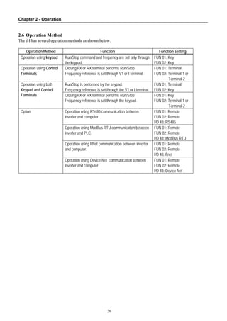 Chapter 2 - Operation
26
2.6 Operation Method
The iH has several operation methods as shown below.
Operation Method Function Function Setting
Operation using keypad Run/Stop command and frequency are set only through
the keypad.
FUN 01: Key
FUN 02: Key
Operation using Control
Terminals
Closing FX or RX terminal performs Run/Stop.
Frequency reference is set through V1 or I terminal.
FUN 01: Terminal
FUN 02: Terminal-1 or
Terminal-2
Run/Stop is performed by the keypad.
Frequency reference is set through the V1 or I terminal.
FUN 01: Terminal
FUN 02: Key
Operation using both
Keypad and Control
Terminals Closing FX or RX terminal performs Run/Stop.
Frequency reference is set through the keypad.
FUN 01: Key
FUN 02: Terminal-1 or
Terminal-2
Operation using RS485 communication between
inverter and computer.
FUN 01: Remote
FUN 02: Remote
I/O 48: RS485
Operation using ModBus RTU communication between
inverter and PLC.
FUN 01: Remote
FUN 02: Remote
I/O 48: ModBus RTU
Operation using FNet communication between inverter
and computer.
FUN 01: Remote
FUN 02: Remote
I/O 48: Fnet
Option
Operation using Device Net communication between
inverter and computer.
FUN 01: Remote
FUN 02: Remote
I/O 48: Device Net
 