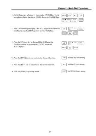 Chapter 3 – Quick-Start Procedures
29
11.Set the frequency reference by pressing the [PROG] key. Using
arrow keys, change the data to 5.00 Hz. Press the [ENTER] key.
12.Press UP-arrow key to display DRV 01. Change the acceleration
time by pressing the [PROG], arrow and [ENTER] keys.
13.Press the UP-arrow key to display DRV 02. Change the
Deceleration time by pressing the [PROG], arrow and
[ENTER] keys.
14.Press the [FWD] key to run motor in the forward direction.
15.Press the [REV] key to run motor in the reverse direction.
16.Press the [STOP] key to stop motor.
PROG
DRV▶ Manual K/K
00 FWD 0.00 Hz5
DRV▶ Acc. time
01 30.0sec
ENTER
PROG ENTER
DRV▶ Dec. time
02 30.0sec
PROG ENTER
FWD The FWD LED starts blinking.
REV The REV LED starts blinking.
STOP The STOP LED starts blinking.
 