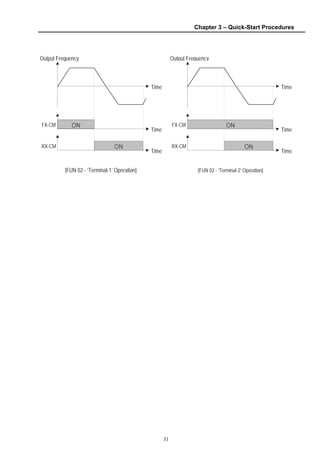 Chapter 3 – Quick-Start Procedures
31
[FUN 02 - ‘Terminal-1’ Operation] [FUN 02 - ‘Terminal-2’ Operation]
Time
FX-CM
Output Frequency
Time
ON
Time
RX-CM ON
Time
FX-CM
Output Frequency
Time
Time
RX-CM ON
ON
 