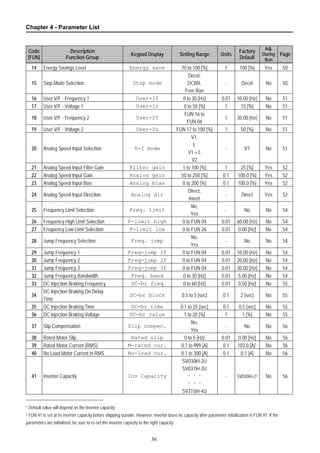 Chapter 4 - Parameter List
36
Code
[FUN]
Description
Function Group
Keypad Display Setting Range Units
Factory
Default
Adj.
During
Run
Page
14 Energy Savings Level Energy save 70 to 100 [%] 1 100 [%] Yes 50
15 Stop Mode Selection Stop mode
Decel,
DCBR,
Free Run
- Decel No 50
16 User V/F - Frequency 1 User-1f 0 to 30 [Hz] 0.01 10.00 [Hz] No 51
17 User V/F - Voltage 1 User-1v 0 to 50 [%] 1 15 [%] No 51
18 User V/F - Frequency 2 User-2f
FUN 16 to
FUN 04
1 30.00 [Hz] No 51
19 User V/F - Voltage 2 User-2v FUN 17 to 100 [%] 1 50 [%] No 51
20 Analog Speed Input Selection V-I mode
V1,
I,
V1 + I,
V2
- V1 No 51
21 Analog Speed Input Filter Gain Filter gain 1 to 100 [%] 1 25 [%] Yes 52
22 Analog Speed Input Gain Analog gain 50 to 250 [%] 0.1 100.0 [%] Yes 52
23 Analog Speed Input Bias Analog bias 0 to 200 [%] 0.1 100.0 [%] Yes 52
24 Analog Speed Input Direction Analog dir
Direct,
Invert
- Direct Yes 52
25 Frequency Limit Selection Freq. limit
No,
Yes
- No No 54
26 Frequency High Limit Selection F-limit high 0 to FUN 04 0.01 60.00 [Hz] No 54
27 Frequency Low Limit Selection F-limit low 0 to FUN 26 0.01 0.00 [Hz] No 54
28 Jump Frequency Selection Freq. jump
No,
Yes
- No No 54
29 Jump Frequency 1 Freq-jump 1f 0 to FUN 04 0.01 10.00 [Hz] No 54
30 Jump Frequency 2 Freq-jump 2f 0 to FUN 04 0.01 20.00 [Hz] No 54
31 Jump Frequency 3 Freq-jump 3f 0 to FUN 04 0.01 30.00 [Hz] No 54
32 Jump Frequency Bandwidth Freq. band 0 to 30 [Hz] 0.01 5.00 [Hz] No 54
33 DC Injection Braking Frequency DC-br freq 0 to 60 [Hz] 0.01 0.50 [Hz] No 55
34
DC Injection Braking On-Delay
Time
DC-br block 0.5 to 5 [sec] 0.1 2 [sec] No 55
35 DC Injection Braking Time DC-br time 0.1 to 25 [sec] 0.1 0.5 [sec] No 55
36 DC Injection Braking Voltage DC-br value 1 to 20 [%] 1 1 [%] No 55
37 Slip Compensation Slip compen.
No,
Yes
- No No 56
38 Rated Motor Slip Rated slip 0 to 5 [Hz] 0.01 0.00 [Hz] No 56
39 Rated Motor Current (RMS) M-rated cur. 0.1 to 999 [A] 0.1 103.0 [A]1 No 56
40 No Load Motor Current in RMS No-load cur. 0.1 to 300 [A] 0.1 0.1 [A] No 56
41 Inverter Capacity Inv Capacity
SV030iH-2U
SV037iH-2U
···
···
SV315iH-4U
- SV030iH-22 No 56
1 Default value will depend on the inverter capacity.
2 FUN 41 is set at its inverter capacity before shipping outside. However, inverter loses its capacity after parameter initialization in FUN 97. If the
parameters are initialized, be sure to re-set the inverter capacity to the right capacity.
 