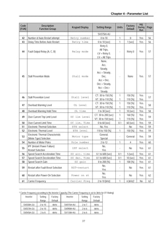 Chapter 4 - Parameter List
37
Code
[FUN]
Description
Function Group
Keypad Display Setting Range Units
Factory
Default
Adj.
During
Run
Page
SV375iH-4U
42 Number of Auto Restart attempt Retry number 0 to 10 1 0 Yes 56
43 Delay Time Before Auto Restart Retry time 0 to 10 [sec] 1 1 [sec] Yes 56
44 Fault Output Relay (A, C, B) Relay mode
Retry 0,
All Trips,
LV + Retry 0,
LV + All Trips
- Retry 0 Yes 57
45 Stall Prevention Mode Stall mode
None,
Acc,
Steady,
Acc + Steady,
Dec,
Acc + Dec,
Dec + Steady,
Acc + Dec+
Steady
- None Yes 57
CT: 30 to 150 [%] 1 150 [%] Yes
46 Stall Prevention Level Stall level
VT: 30 to 110 [%] 1 110 [%] Yes
57
CT: 30 to 150 [%] 1 150 [%] Yes
47 Overload Warning Level OL level
VT: 30 to 110 [%] 1 110 [%] Yes
58
48 Overload Warning Hold Time OL time 1 to 30 [sec] 1 10 [sec] Yes 58
CT: 30 to 200 [sec] 1 160 [%] Yes
49 Over Current Trip Limit Level OC lim level
VT: 30 to 150 [sec] 1 110 [%] Yes
59
50 Over Current Limit Time OC lim. Time 0 to 60 [sec] 0.1 60 [sec] Yes 59
51 Electronic Thermal Selection ETH select No, Yes - No Yes 59
52 Electronic Thermal Level ETH level 110 to 150 [%] 1 150 [%] Yes 59
53
Electronic Thermal Characteristic
(Motor Type) Selection
Motor type
General,
Special
- General Yes 59
54 Number of Motor Poles Pole number 2 to 12 1 4 Yes 60
55
IPF (Instant Power Failure)
Restart Selection
IPF select
No,
Yes
- No Yes 61
56 Speed Search Acceleration Time SS acc. time 0.1 to 600 [sec] 0.1 5 [sec] Yes 61
57 Speed Search Deceleration Time SS dec. Time 0.1 to 600 [sec] 0.1 10 [sec] Yes 61
58 Speed Search Gain SS gain 0 to 200 [%] 1 100 [%] Yes 61
59 Restart after Fault Reset Selection RST-restart
No,
Yes
- No Yes 61
60 Restart after Power-On Selection Power on st
No,
Yes
- No Yes 62
61 Carrier Frequency Carrier Freq 2 to 10 [kHz] 1 6 [kHz]3 No 62
3 Carrier Frequency according to the Inverter Capacity (The Carrier Frequency is set to 3kHz for VT Rating)
Inverter Setting
Range
Factory
Default
Inverter Setting
Range
Factory
Default
SV030iH-2U 2 to 10 6kHz SV075iH-4U 2 to 7 6kHz
SV037iH-2U 2 to 10 6kHz SV090iH-4U 2 to 6 6kHz
SV045iH-2U 2 to 8 6kHz SV110iH-4U 2 to 6 6kHz
 