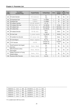 Chapter 4 - Parameter List
38
Code
[FUN]
Description
Function Group
Keypad Display Setting Range Units
Factory
Default
Adj.
During
Run
Page
62 PI Control Selection PI-control
No,
Yes
- No No 63
63 PI Proportional Gain P-gain 1 to 30000 1 10 Yes 63
64 PI Integral Gain I-gain 1 to 30000 1 50 Yes 63
65 PI Feedback Selection PI-fb select I, V1, V2 - I No 63
66 PI Feedback Filter Gain PI-fb filt. G 1 to 100 [%] 1 25 [%] Yes 63
67 PI Feedback Gain PI-fb gain 50 to 250 [%] 0.1 100.0 [%] Yes 63
68 PI Feedback Bias PI-fb bias 0 to 200 [%] 0.1 100.0 [%] Yes 63
69 PI Feedback Direction PI-fb dir
Direct,
Invert
- Direct No 63
70 PI I Gain Scale I_term scale 1 to 100 [%] 1 100 [%] Yes 63
71 PI Controller Error Direction PI error dir
Direct,
Invert
- Direct No 63
72 PI Control Bypass Regul bypass No, Yes - No No 63
944 CT/VT Selection CT/VT
Constant Trq,
Variable Trq
-
Constant
Trq
No 64
95
Read Parameters into Keypad
from Drive
Para. Read
No,
Yes
- No No 64
96
Write Parameters to Drive
from Keypad
Para. Write
No,
Yes
- No No 64
97
Initialize Parameters to Factory
Default Settings
Para. Init
No,
Yes
- No No 64
98 Parameter Write Protection Para. Lock 0 to 255 1 0 Yes 64
SV055iH-2U 2 to 8 6kHz SV132iH-4U 2 to 5 5kHz
SV030iH-4U 2 to 10 6kHz SV160iH-4U 2 to 4 4kHz
SV037iH-4U 2 to 10 6kHz SV220iH-4U 2 to 4 4kHz
SV045iH-4U 2 to 8 6kHz SV315iH-4U 2 to 4 4kHz
SV055iH-4U 2 to 8 6kHz SV375iH-4U 2 to 4 4kHz
4 VT is available only for 400V class inverter.
 