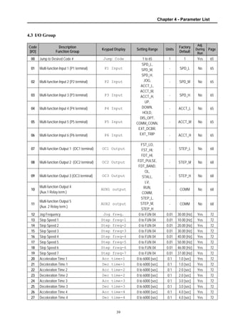 Chapter 4 - Parameter List
39
4.3 I/O Group
Code
[I/O]
Description
Function Group
Keypad Display Setting Range Units
Factory
Default
Adj.
During
Run
Page
00 Jump to Desired Code # Jump Code 1 to 65 1 1 Yes 65
01 Multi-function Input 1 (P1 terminal) P1 Input - SPD_L No 65
02 Multi-function Input 2 (P2 terminal) P2 Input - SPD_M No 65
03 Multi-function Input 3 (P3 terminal) P3 Input - SPD_H No 65
04 Multi-function Input 4 (P4 terminal) P4 Input - ACCT_L No 65
05 Multi-function Input 5 (P5 terminal) P5 Input - ACCT_M No 65
06 Multi-function Input 6 (P6 terminal) P6 Input
SPD_L,
SPD_M,
SPD_H,
JOG,
ACCT_L,
ACCT_M,
ACCT_H,
UP,
DOWN,
HOLD,
DIS_OPT,
COMM_CONN,
EXT_DCBR,
EXT_TRIP - ACCT_H No 65
07 Multi-function Output 1 (OC1 terminal) OC1 Output - STEP_L No 68
08 Multi-function Output 2 (OC2 terminal) OC2 Output - STEP_M No 68
09 Multi-function Output 3 (OC3 terminal) OC3 Output - STEP_H No 68
10
Multi-function Output 4
(Aux.1 Relay term.)
AUX1 output - COMM No 68
11
Multi-function Output 5
(Aux. 2 Relay term.)
AUX2 output
FST_LO,
FST_HI,
FDT_HI,
FDT_PULSE,
FDT_BAND,
OL,
STALL,
LV,
RUN,
COMM,
STEP_L,
STEP_M,
STEP_H
- COMM No 68
12 Jog Frequency Jog freq. 0 to FUN 04 0.01 30.00 [Hz] Yes 72
13 Step Speed 1 Step freq-1 0 to FUN 04 0.01 10.00 [Hz] Yes 72
14 Step Speed 2 Step freq-2 0 to FUN 04 0.01 20.00 [Hz] Yes 72
15 Step Speed 3 Step freq-3 0 to FUN 04 0.01 30.00 [Hz] Yes 72
16 Step Speed 4 Step freq-4 0 to FUN 04 0.01 40.00 [Hz] Yes 72
17 Step Speed 5 Step freq-5 0 to FUN 04 0.01 50.00 [Hz] Yes 72
18 Step Speed 6 Step freq-6 0 to FUN 04 0.01 46.00 [Hz] Yes 72
19 Step Speed 7 Step freq-7 0 to FUN 04 0.01 37.00 [Hz] Yes 72
20 Acceleration Time 1 Acc time-1 0 to 6000 [sec] 0.1 1.0 [sec] Yes 72
21 Deceleration Time 1 Dec time-1 0 to 6000 [sec] 0.1 1.0 [sec] Yes 72
22 Acceleration Time 2 Acc time-2 0 to 6000 [sec] 0.1 2.0 [sec] Yes 72
23 Deceleration Time 2 Dec time-2 0 to 6000 [sec] 0.1 2.0 [sec] Yes 72
24 Acceleration Time 3 Acc time-3 0 to 6000 [sec] 0.1 3.0 [sec] Yes 72
25 Deceleration Time 3 Dec time-3 0 to 6000 [sec] 0.1 3.0 [sec] Yes 72
26 Acceleration Time 4 Acc time-4 0 to 6000 [sec] 0.1 4.0 [sec] Yes 72
27 Deceleration Time 4 Dec time-4 0 to 6000 [sec] 0.1 4.0 [sec] Yes 72
 