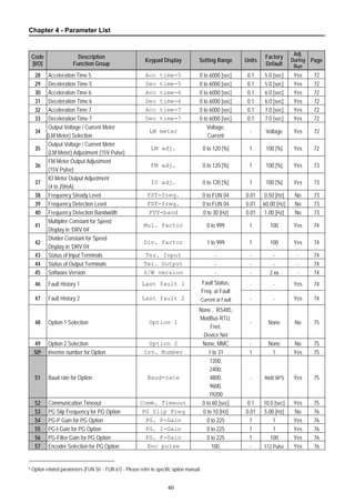 Chapter 4 - Parameter List
40
Code
[I/O]
Description
Function Group
Keypad Display Setting Range Units
Factory
Default
Adj.
During
Run
Page
28 Acceleration Time 5 Acc time-5 0 to 6000 [sec] 0.1 5.0 [sec] Yes 72
29 Deceleration Time 5 Dec time-5 0 to 6000 [sec] 0.1 5.0 [sec] Yes 72
30 Acceleration Time 6 Acc time-6 0 to 6000 [sec] 0.1 6.0 [sec] Yes 72
31 Deceleration Time 6 Dec time-6 0 to 6000 [sec] 0.1 6.0 [sec] Yes 72
32 Acceleration Time 7 Acc time-7 0 to 6000 [sec] 0.1 7.0 [sec] Yes 72
33 Deceleration Time 7 Dec time-7 0 to 6000 [sec] 0.1 7.0 [sec] Yes 72
34
Output Voltage / Current Meter
(LM Meter) Selection
LM meter
Voltage,
Current
- Voltage Yes 72
35
Output Voltage / Current Meter
(LM Meter) Adjustment (15V Pulse)
LM adj. 0 to 120 [%] 1 100 [%] Yes 72
36
FM Meter Output Adjustment
(15V Pulse)
FM adj. 0 to 120 [%] 1 100 [%] Yes 73
37
IO Meter Output Adjustment
(4 to 20mA)
IO adj. 0 to 120 [%] 1 100 [%] Yes 73
38 Frequency Steady Level FST-freq. 0 to FUN 04 0.01 0.50 [Hz] No 73
39 Frequency Detection Level FDT-freq. 0 to FUN 04 0.01 60.00 [Hz] No 73
40 Frequency Detection Bandwidth FDT-band 0 to 30 [Hz] 0.01 1.00 [Hz] No 73
41
Multiplier Constant for Speed
Display in ‘DRV 04’
Mul. Factor 0 to 999 1 100 Yes 74
42
Divider Constant for Speed
Display in ‘DRV 04’
Div. factor 1 to 999 1 100 Yes 74
43 Status of Input Terminals Ter. Input - - - - 74
44 Status of Output Terminals Ter. Output - - - - 74
45 Software Version S/W version - - 2.xx - 74
46 Fault History 1 Last fault 1 - - Yes 74
47 Fault History 2 Last fault 2
Fault Status,
Freq. at Fault
Current at Fault - - Yes 74
48 Option 1 Selection Option 1
None , RS485,
ModBus RTU,
Fnet,
Device Net
- None No 75
49 Option 2 Selection Option 2 None, MMC - None No 75
505 Inverter number for Option Inv. Number 1 to 31 1 1 Yes 75
51 Baud rate for Option Baud-rate
1200,
2400,
4800,
9600,
19200
- 9600 BPS Yes 75
52 Communication Timeout Comm. Timeout 0 to 60 [sec] 0.1 10.0 [sec] Yes 75
53 PG Slip Frequency for PG Option PG Slip Freq 0 to 10 [Hz] 0.01 5.00 [Hz] No 76
54 PG-P Gain for PG Option PG. P-Gain 0 to 225 1 1 Yes 76
55 PG-I Gain for PG Option PG. I-Gain 0 to 225 1 1 Yes 76
56 PG-Filter Gain for PG Option PG. F-Gain 0 to 225 1 100 Yes 76
57 Encoder Selection for PG Option Enc pulse 100, - 512 Pulse Yes 76
5 Option related parameters (FUN 50 ~ FUN 61) - Please refer to specific option manual.
 