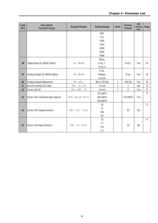 Chapter 4 - Parameter List
41
Code
[I/O]
Description
Function Group
Keypad Display Setting Range Units
Factory
Default
Adj.
During
Run
Page
500,
512,
1000,
1024,
2000,
2048,
4000
58 Digital Input for DI/DA Option DI Mode
None,
Freq. 1,
Freq. 2
- Freq.1 Yes 76
59 Analog Output for DI/DA Option DA Mode
Freq.,
Voltage,
Current
- Freq. Yes 76
60 Analog Output Adjustment DA adj. 80 to 120 [%] 1 100 [%] Yes 76
61 Inverter Number for FNet FN: St.ID 1 to 63 1 1 No 77
62 Device Net ID DN: MAC ID 0 to 63 1 0 Yes 77
63 Device Net Communication Speed DN: Baud Rate
125 kBPS
250 kBPS
500 kBPS
- 125 kBPS Yes
77
64 Device Net Output Instance DN: Out Inst
20
21
100
101
- 20 No
77
65 Device Net Input Instance DN: In Inst
70
71
110
111
- 70 No
77
 
