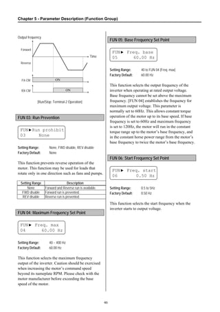 Chapter 5 - Parameter Description (Function Group)
46
[Run/Stop: Terminal-2 Operation]
FUN 03: Run Prevention
FUN▶Run prohibit
03 None
Setting Range: None, FWD disable, REV disable
Factory Default: None
This function prevents reverse operation of the
motor. This function may be used for loads that
rotate only in one direction such as fans and pumps.
Setting Range Description
None Forward and Reverse run is available.
FWD disable Forward run is prevented.
REV disable Reverse run is prevented.
FUN 04: Maximum Frequency Set Point
FUN▶ Freq. max
04 60.00 Hz
Setting Range: 40 ~ 400 Hz
Factory Default: 60.00 Hz
This function selects the maximum frequency
output of the inverter. Caution should be exercised
when increasing the motor’s command speed
beyond its nameplate RPM. Please check with the
motor manufacturer before exceeding the base
speed of the motor.
FUN 05: Base Frequency Set Point
FUN▶ Freq. base
05 60.00 Hz
Setting Range: 40 to FUN 04 [Freq. max]
Factory Default: 60.00 Hz
This function selects the output frequency of the
inverter when operating at rated output voltage.
Base frequency cannot be set above the maximum
frequency. [FUN 04] establishes the frequency for
maximum output voltage. This parameter is
normally set to 60Hz. This allows constant torque
operation of the motor up to its base speed. If base
frequency is set to 60Hz and maximum frequency
is set to 120Hz, the motor will run in the constant
torque range up to the motor’s base frequency, and
in the constant horse power range from the motor’s
base frequency to twice the motor’s base frequency.
FUN 06: Start Frequency Set Point
FUN▶ Freq. start
06 0.50 Hz
Setting Range: 0.5 to 5Hz
Factory Default: 0.50 Hz
This function selects the start frequency when the
inverter starts to output voltage.
Output frequency
FX-CM
Time
ON
RX-CM ON
Forward
Reverse
 