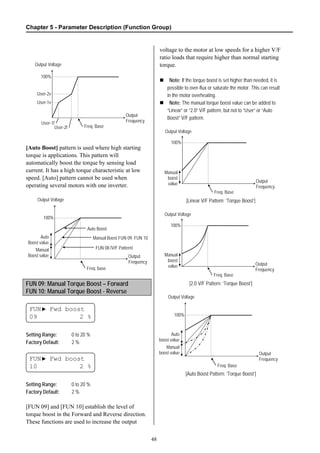 Chapter 5 - Parameter Description (Function Group)
48
[Auto Boost] pattern is used where high starting
torque is applications. This pattern will
automatically boost the torque by sensing load
current. It has a high torque characteristic at low
speed. [Auto] pattern cannot be used when
operating several motors with one inverter.
FUN 09: Manual Torque Boost – Forward
FUN 10: Manual Torque Boost - Reverse
FUN▶ Fwd boost
09 2 %
Setting Range: 0 to 20 %
Factory Default: 2 %
FUN▶ Fwd boost
10 2 %
Setting Range: 0 to 20 %
Factory Default: 2 %
[FUN 09] and [FUN 10] establish the level of
torque boost in the Forward and Reverse direction.
These functions are used to increase the output
voltage to the motor at low speeds for a higher V/F
ratio loads that require higher than normal starting
torque.
Note: If the torque boost is set higher than needed, it is
possible to over-flux or saturate the motor. This can result
in the motor overheating.
Note: The manual torque boost value can be added to
“Linear” or “2.0” V/F pattern, but not to “User” or “Auto
Boost” V/F pattern.
[Linear V/F Pattern: ‘Torque Boost’]
[2.0 V/F Pattern: ‘Torque Boost’]
[Auto Boost Pattern: ‘Torque Boost’]
Output Voltage
Output
Frequency
Freq. Base
100%
User-2v
User-1v
User-1f
User-2f
Output Voltage
Output
Frequency
Freq. Base
100%
Manual
boost
value
Output Voltage
Output
Frequency
Freq. Base
100%
Manual
boost
value
Output Voltage
Output
Frequency
Freq. Base
100%
Manual
boost value
Auto
boost value
Output Voltage
Output
Frequency
Freq. base
100%
Manual
Boost value
Auto
Boost value
Auto Boost
FUN 08 [V/F Pattern]
Manual Boost FUN 09, FUN 10
 
