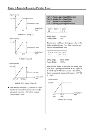 Chapter 5 - Parameter Description (Function Group)
52
[V-I Mode: ‘V1’ (Voltage 1)]
[V-I Mode: ‘I’ (Current)]
[V-I Mode: ‘V1+I’ (Voltage 1+Current)]
Note: If the PI control [FUN 62] is selected, the value in
[FUN 01] will be ignored. The main speed command is
automatically selected as 0~10V with the feedback
command being 4~20mA.
FUN 21: Analog Speed Input Filter Gain
FUN 22: Analog Speed Input Gain
FUN 23: Analog Speed Input Bias
FUN 24: Analog Speed Input Direction
FUN▶ Filter gain
21 50 %
Setting Range: 1 to 100%
Factory Default: 50%
This function establishes the response value of the
analog speed reference. For a faster response, set
the gain lower and vice versa
FUN▶ Analog gain
22 100.0 %
Setting Range: 50.0 to 250.0%
Factory Default: 100.0%
This function is used to determine the analog input
scale from a speed potentiometer, 0~10V signal or
4~20mA signal. When this value is set at 50.0%,
the inverter outputs maximum frequency at 5V DC
or 12mA.
[Analog Gain: ‘100.0%’]
Output Frequency
Analog Signal
Input
Freq. Max
0V 10V
Reference freq. range
Output Frequency
Output Frequency
Freq. Max
4mA 20mA
Reference freq. range
Analog Signal
Input
Freq. Max
0V+4mA
Reference freq. range
10V+20mA
Analog Signal
Input
Output Frequency
Freq. Max
0V or
4mA
10V or
20mA
Analog Signal
Input
 