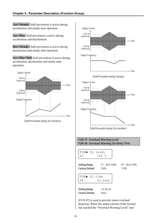 Chapter 5 - Parameter Description (Function Group)
58
Acc+Steady: Stall prevention is active during
acceleration and steady state operation.
Acc+Dec: Stall prevention is active during
acceleration and deceleration.
Dec+Steady: Stall prevention is active during
deceleration and steady state operation.
Acc+Dec+Std: Stall prevention is active during
acceleration, deceleration and steady state
operation.
[Stall Prevention during ‘Acceleration’]
[Stall Prevention during ‘Steady’]
[Stall Prevention during ‘Deceleration’]
FUN 47: Overload Warning Level
FUN 48: Overload Warning On-Delay Time
FUN▶ OL level
47 150 %
Setting Range: CT : 30 to 150% VT : 30 to 110%
Factory Default: 150% 110%
FUN▶ OL time
48 10.0sec
Setting Range: 1 to 30 sec
Factory Default: 10sec
[FUN 47] is used to provide motor overload
detection. When the output current of the inverter
has reached the “Overload Warning Level” and
Output Current
Time
Output Frequency
Time
FUN 46
[Stall level]
FUN 46
[Stall level]
Output Current
Time
Output Frequency
Time
FUN 46
[Stall level]
FUN 46
[Stall level]
Output Current
Time
Output Frequency
Time
FUN 46
[Stall level]
FUN 46
[Stall level]
 