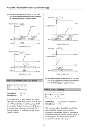 Chapter 5 - Parameter Description (Function Group)
62
Note: When selecting ‘Reset Restart’ to ‘Yes’, make
sure to utilize appropriate warning notice to minimize
the potential for injury or equipment damage.
[Reset Restart: ‘No’]
[Reset Restart: ‘Yes’]
FUN 60: Restart After Power-On Selection
FUN▶ Power on st
60 --- No ---
Setting Range: No, Yes
Factory Default: No
If [FUN 60] is set to ‘Yes’, inverter will restart
after input power has been restored. If [FUN 60] is
set to ‘No’, restart the inverter by cycling the FX
terminal after the fault has been reset. If the motor
is rotating at the time power is restored. The
inverter may trip. To avoid this trip, use ‘Speed
Search’ function.
[Power On Start: ‘No’]
[Power On Start: ‘Yes’]
Note: When selecting ‘Power-On Start’ to ‘Yes’, make
sure to utilize appropriate warning notice to minimize
the potential for injury or equipment damage.
FUN 61: Carrier frequency
FUN▶Carrier Freq
61 6 kHz
Setting Range: See [FUN 61] in ‘Parameter List’
Factory Default: 6kHz
This parameter affects the audible sound of the
motor, emission from the inverter, inverter
temperature, and leakage current. If the ambient
temperature where the inverter installed is high or
other equipment may be affected by potential
inverter noise, set this value lower.
Output Frequency
Time
FX-CM ON
Time
RST-CM ON
Time
ON
NO Effect Start
Tripped
Output Frequency
Time
FX-CM ON
Time
RST-CM ON
Time
Start
Tripped
Input Power
Time
FX-CM ON
Time
ON
NO Effect Start
Power On
Output Frequency
Time
Input Power
Time
FX-CM ON
Time
Start
Power On
Output Frequency
Time
 