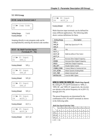 Chapter 5 - Parameter Description (I/O Group)
65
5.3 I/O Group
I/O 00: Jump to Desired Code #
I/O▶ Jump Code
00 1
Setting Range: 1 to 65
Factory Default: 1
Jumping directly to any program code can be
accomplished by entering the desired code number.
I/O 01 - 06: Multi-Function Inputs
(Terminals P1 ~ P6)
I/O▶ P1 Input
01 SPD_L
Factory Default: SPD_L
I/O▶ P2 Input
02 SPD_M
Factory Default: SPD_M
I/O▶ P3 Input
03 SPD_H
Factory Default: SPD_H
I/O▶ P4 Input
04 ACCT_L
Factory Default: ACCT_L
I/O▶ P5 Input
05 ACCT_M
Factory Default: ACCT_M
I/O▶ P6 Input
06 ACCT_H
Factory Default: ACCT_H
Multi-function input terminals can be defined for
many different applications. The following table
shows various definitions for them.
Setting Range Description
SPD_L
SPD_M
SPD_H
Multi-Step Speed via P1~P6
JOG Jog
ACCT_L
ACCT_M
ACCT_H
Multi-Accel/Decel Time Select
UP Increase Drive Output Frequency
DOWN Decrease Drive Output Frequency
HOLD Hold Drive Output Frequency
DIS_OPT Disable Option Control
COMM_CONN Connect Motor to Commercial Line
EXT_DCBR Initiate Dynamic Braking Mode
EXT_TRIP Initiate External Fault
INTERLOCK Used for MMC Option
SPD_L, SPD_M, SPD_H: [Multi-Step Speed]
By setting P1, P2 and P3 terminals to ‘SPD_L’,
‘SPD_M’, and ‘SPD_H’ respectively, the inverter
can operate at the preset frequency set in [I/O 13]
through [I/O 19].
The preset frequencies are determined by the
combination of P1, P2 and P3 terminals as shown
in the following table.
Multi-Step Speed Selection Table
Speed
0
Speed
1
Speed
2
Speed
3
Speed
4
Speed
5
Speed
6
Speed
7
SPD_L 0 1 0 1 0 1 0 1
SPD_M 0 0 1 1 0 0 1 1
SPD_H 0 0 0 0 1 1 1 1
0: OFF, 1: ON
 