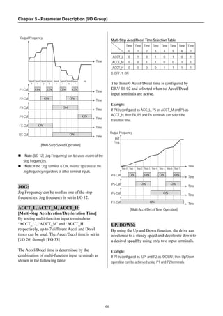 Chapter 5 - Parameter Description (I/O Group)
66
[Multi-Step Speed Operation]
Note: [I/O 12] (Jog Frequency) can be used as one of the
step frequencies.
Note: If the ‘Jog’ terminal is ON, inverter operates at the
Jog frequency regardless of other terminal inputs.
JOG:
Jog Frequency can be used as one of the step
frequencies. Jog frequency is set in I/O 12.
ACCT_L, ACCT_M, ACCT_H:
[Multi-Step Acceleration/Deceleration Time]
By setting multi-function input terminals to
‘ACCT_L’, ‘ACCT_M’ and ‘ACCT_H’
respectively, up to 7 different Accel and Decel
times can be used. The Accel/Decel time is set in
[I/O 20] through [I/O 33]
The Accel/Decel time is determined by the
combination of multi-function input terminals as
shown in the following table.
Multi-Step Accel/Decel Time Selection Table
Time
0
Time
1
Time
2
Time
3
Time
4
Time
5
Time
6
Time
7
ACCT_L 0 1 0 1 0 1 0 1
ACCT_M 0 0 1 1 0 0 1 1
ACCT_H 0 0 0 0 1 1 1 1
0: OFF, 1: ON
The Time 0 Accel/Decel time is configured by
DRV 01-02 and selected when no Accel/Decel
input terminals are active.
Example:
If P4 is configured as ACC_L, P5 as ACCT_M and P6 as
ACCT_H, then P4, P5 and P6 terminals can select the
transition time.
[Multi-Accel/Decel Time Operation]
UP, DOWN:
By using the Up and Down function, the drive can
accelerate to a steady speed and decelerate down to
a desired speed by using only two input terminals.
Example:
If P1 is configured as ‘UP’ and P2 as ‘DOWN’, then Up/Down
operation can be achieved using P1 and P2 terminals.
P1-CM ON ON
Output Frequency
Time
Time
P2-CM ON ON
Time
P3-CM ON
Time
P4-CM ON
Time
FX-CM ON
Time
RX-CM ON
Time
ON ON
Speed
0
Speed
1
Speed
2
Speed
3
Speed
4
Speed
5
Speed
6
Speed
7
Jog
P4-CM ON
Output Frequency
Time
Time
P5-CM ON
Time
P6-CM ON
Time
FX-CM ON
Time
ON ON ON
ON
Ref.
Freq.
Time 0 Time 1 Time 2 Time 3 Time 4 Time 5 Time 6 Time 7
 