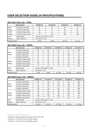 6
USER SELECTION GUIDE (iH SPECIFICATIONS)
200~230V Class (40 - 75HP)
Model Number SV030iH-2U SV037iH-2U SV045iH-2U SV055iH-2U
Constant Torque [HP] 40 50 60 75Motor
Rating1 Constant Torque [kW] 30 37 45 55
Constant Torque [kVA]2 46 55 68 83Output
Ratings Constant Torque FLA [A] 122 146 180 220
Input Voltage 3 Phase, 200 to 230 V (± 10%)Input
Ratings Input Frequency 50 to 60 Hz (± 5%)
Weight [kg (lbs)] 42 (93) 42 (93) 56 (123) 56 (123)
380~400V Class (40 - 100HP)
Model Number SV030iH-4U SV037iH-4U SV045iH-4U SV055iH-4U SV075iH-4U
Constant Torque [HP] 40 50 60 75 100
Constant Torque [kW] 30 37 45 55 75
Variable Torque [HP] 50 60 75 100 125
Motor
Rating1
Variable Torque [kW] 37 45 55 75 90
Constant Torque FLA [A] 61 75 91 110 152
Constant Torque [kVA]3 40 50 60 70 100
Variable Torque FLA [A] 80 96 115 125 160
Output
Ratings
Variable Torque [kVA] 3 52 62 74 80 103
Input Voltage 3 Phase, 380 to 400 V (± 10%)Input
Ratings Input Frequency 50 to 60 Hz (± 5%)
Weight [kg (lbs)] 45 (99) 45 (99) 63 (139) 63 (139) 68 (150)
380~400V Class (125 - 300HP)
Model Number SV090iH-4U SV110iH-4U SV132iH-4U SV160iH-4U SV220iH-4U
Constant Torque [HP] 125 150 175 215 300
Constant Torque [kW] 90 110 132 160 220
Variable Torque [HP] 150 175 215 250 350
Motor
Rating1
Variable Torque [kW] 110 132 160 185 280
Constant Torque FLA [A] 183 223 264 325 432
Constant Torque [kVA] 3 120 145 170 200 280
Variable Torque FLA [A] 228 264 330 361 477
Output
Ratings
Variable Torque [kVA] 3 147 170 213 233 307
Input Voltage 3 Phase, 380 to 400 V (± 10%)Input
Ratings Input Frequency 50 to 60 Hz (± 5%)
Weight [kg (lbs)] 98 (216) 98 (216) 122 (269) 122 (269) 175 (386)
1 Indicates the maximum applicable capacity when using a 4 Pole motor.
2 Rated kVA (√3*V*I) listed is based on 220VAC operation.
3 Rated kVA (√3*V*I) listed is based on 380VAC operation.
 