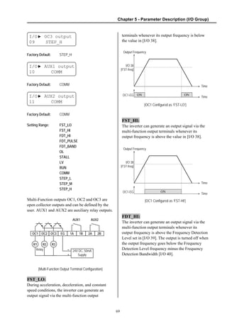 Chapter 5 - Parameter Description (I/O Group)
69
I/O▶ OC3 output
09 STEP_H
Factory Default: STEP_H
I/O▶ AUX1 output
10 COMM
Factory Default: COMM
I/O▶ AUX2 output
11 COMM
Factory Default: COMM
Setting Range: FST_LO
FST_HI
FDT_HI
FDT_PULSE
FDT_BAND
OL
STALL
LV
RUN
COMM
STEP_L
STEP_M
STEP_H
Multi-Function outputs OC1, OC2 and OC3 are
open collector outputs and can be defined by the
user. AUX1 and AUX2 are auxiliary relay outputs.
[Multi-Function Output Terminal Configuration]
FST_LO:
During acceleration, deceleration, and constant
speed conditions, the inverter can generate an
output signal via the multi-function output
terminals whenever its output frequency is below
the value in [I/O 38].
[OC1 Configured as ‘FST-LO’]
FST_HI:
The inverter can generate an output signal via the
multi-function output terminals whenever its
output frequency is above the value in [I/O 38].
[OC1 Configured as ‘FST-HI’]
FDT_HI:
The inverter can generate an output signal via the
multi-function output terminals whenever its
output frequency is above the Frequency Detection
Level set in [I/O 39]. The output is turned off when
the output frequency goes below the Frequency
Detection Level frequency minus the Frequency
Detection Bandwidth [I/O 40].
OC1-EG ON
Output Frequency
Time
Time
ON
I/O 38
[FST-freq]
OC1-EG ON
Output Frequency
Time
Time
I/O 38
[FST-freq]
OC1
24V DC, 50mA
Supply+
OC2 OC3 EG 1A 1B 2A 2B
R1 R2 R3
–
AUX2AUX1
Relay
 