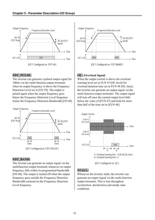 Chapter 5 - Parameter Description (I/O Group)
70
[OC1 Configured as ‘FDT-HI’]
FDT_PULSE:
The inverter can generate a pulsed output signal for
100ms via the multi-function output terminals
when its output frequency is above the Frequency
Detection Level set in [I/O 39]. The output is
pulsed again when the output frequency goes
below the Frequency Detection Level frequency
minus the Frequency Detection Bandwidth [I/O 40].
[OC1 Configured as ‘FDT-PULSE’]
FDT_BAND:
The inverter can generate an output signal via the
multifunction output terminals whenever its output
frequency falls within its programmed bandwidth
[I/O 40]. The output is turned off when the output
frequency goes outside the Frequency Detection
Bandwidth centered on the Frequency Detection
Level frequency.
[OC1 Configured as ‘FDT-BAND’]
OL: [Overload Signal]
When the output current is above the overload
warning level set in FUN 47 [OL level] for
overload duration time set in FUN 48 [OL time],
the inverter can generate an output signal via the
multi-function output terminals. The output signal
will turn off once the current output level falls
below the value of [FUN 47] and hold for more
than half of the time set in [FUN 48].
[OC1 Configured as ‘OL’]
STALL:
Whenever the inverter stalls, the inverter can
generate an output signal via the multi-function
output terminals. This is true throughout
acceleration, deceleration and steady state
conditions.
OC1-EG ON
Output Frequency
Time
Time
I/O 39
[FDT-freq]
Frequency Detection Level
I/O 40 [FDT-
band]
OC1-EG ON
Output Frequency
Time
Time
I/O 39
[FDT-freq]
Frequency Detection Level
I/O 40 [FDT-
band]
ON
10ms 10ms
OC1-EG ON
Output Frequency
Time
Time
I/O 39
[FDT-freq]
Frequency Detection Level
I/O 40 [FDT-
band]
ON
Output Current
Time
Time
FUN 47
[OL level]
FUN 47
[OL level]
OC1-EG ON
t1 t2
t1: Overload warning time - FUN 48 [OL time]
t2: Overload warning time / 2
 