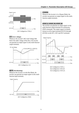 Chapter 5 - Parameter Description (I/O Group)
71
[OC1 Configured as ‘STALL’]
LV: [Low voltage]
Whenever the inverter’s DC Link Voltage falls
below the under voltage of the drive, the inverter
can generate an output signal via the multi-function
output terminals.
[OC1 Configured as ‘LV’]
RUN: [On Running]
Whenever the inverter is in the Run Mode, the
inverter can generate an output signal via the multi-
function input terminals.
[OC1 Configured as ‘RUN’]
COMM:
Whenever the inverter is in a Bypass Mode, the
inverter can generate an output signal via the multi-
function output terminals.
STEP_L, STEP_M, STEP_H:
The inverter can generate an output signal via the
multi-function output terminals for monitoring
STEP commands. The output signal is in binary
format as set by input terminals [I/O 01] through
[I/O 06] via the OC1, OC2 and OC3 terminals.
[OC1 Configured as ‘STEP_L’,
OC2 Configured as ‘STEP_M’,
OC3 Configured as ‘STEP_H’]
Output Current
Time
Time
FUN 46
[Stall level]
FUN 46
[Stall level]
OC1-EG ON
OC1-EG ON
DC Link Voltage
Time
Time
LV level (200V DC or 400V DC)
OC1-EG ON
Output Frequency
Time
Time
OC1-EG ON ON
Output Frequency
Time
Time
OC2-EG ON ON
Time
OC3-EG ON
Time
ON ON
Speed
0
Speed
1
Speed
2
Speed
3
Speed
4
Speed
5
Speed
6
Speed
7
Jog
 