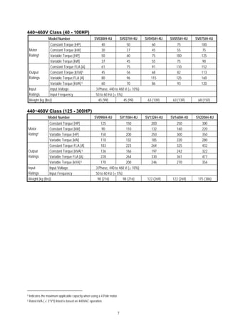 7
440~460V Class (40 - 100HP)
Model Number SV030iH-4U SV037iH-4U SV045iH-4U SV055iH-4U SV075iH-4U
Constant Torque [HP] 40 50 60 75 100
Constant Torque [kW] 30 37 45 55 75
Variable Torque [HP] 50 60 75 100 125
Motor
Rating4
Variable Torque [kW] 37 45 55 75 90
Constant Torque FLA [A] 61 75 91 110 152
Constant Torque [kVA]5 45 56 68 82 113
Variable Torque FLA [A] 80 96 115 125 160
Output
Ratings
Variable Torque [kVA] 5 60 70 86 93 120
Input Voltage 3 Phase, 440 to 460 V (± 10%)Input
Ratings Input Frequency 50 to 60 Hz (± 5%)
Weight [kg (lbs)] 45 (99) 45 (99) 63 (139) 63 (139) 68 (150)
440~460V Class (125 - 300HP)
Model Number SV090iH-4U SV110iH-4U SV132iH-4U SV160iH-4U SV220iH-4U
Constant Torque [HP] 125 150 200 250 300
Constant Torque [kW] 90 110 132 160 220
Variable Torque [HP] 150 200 250 300 350
Motor
Rating4
Variable Torque [kW] 110 132 185 220 280
Constant Torque FLA [A] 183 223 264 325 432
Constant Torque [kVA] 5 136 166 197 242 322
Variable Torque FLA [A] 228 264 330 361 477
Output
Ratings
Variable Torque [kVA] 5 170 200 246 270 356
Input Voltage 3 Phase, 440 to 460 V (± 10%)Input
Ratings Input Frequency 50 to 60 Hz (± 5%)
Weight [kg (lbs)] 98 (216) 98 (216) 122 (269) 122 (269) 175 (386)
4 Indicates the maximum applicable capacity when using a 4 Pole motor.
5 Rated kVA (√3*V*I) listed is based on 440VAC operation.
 
