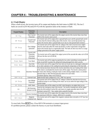 79
CHAPTER 6 - TROUBLESHOOTING & MAINTENANCE
6.1 Fault Display
When a fault occurs, the inverter turns off its output and displays the fault status in [DRV 05]. The last 2
faults are saved in [I/O 46] and [I/O 47] with the operation status at the instance of fault.
Keypad Display
Protective
Function
Description
OC Tip
Over Current
Protection
The inverter turns off its output when the output current of the inverter flows more than
200% of the inverter rated current.
GF Trip
Ground Fault
Protection
The inverter turns off its output when a ground fault occurs and the ground fault current
is more than the internal setting value of the inverter. Over current trip function may
protect the inverter when a ground fault occurs due to a low ground fault resistance.
OV Trip
Over Voltage
protection
The inverter turns off its output if the DC voltage of the main circuit increases higher
than the rated value when the motor decelerates or when regenerative energy flows
back to the inverter due to a regenerative load. This fault can also occur due to a surge
voltage generated at the power supply system.
OC Limit
Current Limit
Protection
(Overload
Protection)
The inverter turns off its output if the output current of the exceeds the value set in [FUN
49] over the time set in [FUN 50]
Fuse Open Fuse Open
The inverter turns off its output by opening the fuse when something is wrong with the
main circuit IGBT to protect the wiring from being damaged from short currents.
Over Heat
Heat Sink
Over Heat
The inverter turns off its output if the heat sink over heats due to a damaged cooling fan
or an alien substance in the cooling fan by detecting the temperature of the heat sink.
ETH Electronic Thermal
The internal electronic thermal of the inverter determines the over heating of the motor.
If the motor is overloaded the inverter turns off the output. The inverter cannot protect
the motor when driving a multi-pole motor or when driving multiple motors, so consider
thermal relays or other thermal protective devices for each motor.
Overload capacity: Value set in [FUN 52]
EXT Trip External Fault Multi-function input configured as ‘EXT_TRIP’ has opened.
LV Trip
Low Voltage
Protection
The inverter turns off its output if the DC voltage is below the detection level because
insufficient torque or over heating of the motor can occurs when the input voltage of the
inverter drops.
SC Trip IGBT Short The inverter turns off the output if an IGBT short through or an output short occurs.
BX
BX Protection
(Instant Cut Off)
Used for the emergency stop of the inverter. The inverter instantly turns off the output
when the BX terminal is turned ON, and returns to regular operation when the BX
terminal is turned OFF. Take caution when using this function.
Inv. OLT Inverter Overload
The inverter turns off its output when the output current of the inverter flows more than
the rated level (150% for 1 minute, 200% for 0.5 seconds).
M/C Fail
Magnetic
Contactor Fail
The inverter turns off its output if the magnetic contactor does not work or CVT fuse has
opened.
To reset fault, Press RESET key, Close RST-CM terminals or connect input power.
If a problem persists, please contact the factory or your local distributor.
 