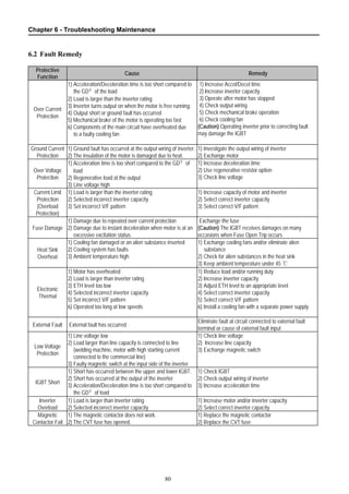 Chapter 6 - Troubleshooting Maintenance
80
6.2 Fault Remedy
Protective
Function
Cause Remedy
Over Current
Protection
1) Acceleration/Deceleration time is too short compared to
the GD²of the load
2) Load is larger than the inverter rating
3) Inverter turns output on when the motor is free running.
4) Output short or ground fault has occurred
5) Mechanical brake of the motor is operating too fast
6) Components of the main circuit have overheated due
to a faulty cooling fan
1) Increase Accel/Decel time
2) Increase inverter capacity.
3) Operate after motor has stopped
4) Check output wiring
5) Check mechanical brake operation
6) Check cooling fan
(Caution) Operating inverter prior to correcting fault
may damage the IGBT
Ground Current
Protection
1) Ground fault has occurred at the output wiring of inverter.
2) The insulation of the motor is damaged due to heat.
1) Investigate the output wiring of inverter
2) Exchange motor
Over Voltage
Protection
1) Acceleration time is too short compared to the GD²of
load
2) Regenerative load at the output
3) Line voltage high
1) Increase deceleration time
2) Use regenerative resistor option
3) Check line voltage
Current Limit
Protection
(Overload
Protection)
1) Load is larger than the inverter rating
2) Selected incorrect inverter capacity
3) Set incorrect V/F pattern
1) Increase capacity of motor and inverter
2) Select correct inverter capacity
3) Select correct V/F pattern
Fuse Damage
1) Damage due to repeated over current protection
2) Damage due to instant deceleration when motor is at an
excessive excitation status.
Exchange the fuse
(Caution) The IGBT receives damages on many
occasions when Fuse Open Trip occurs
Heat Sink
Overheat
1) Cooling fan damaged or an alien substance inserted
2) Cooling system has faults
3) Ambient temperature high
1) Exchange cooling fans and/or eliminate alien
substance
2) Check for alien substances in the heat sink
3) Keep ambient temperature under 45 ℃
Electronic
Thermal
1) Motor has overheated
2) Load is larger than inverter rating
3) ETH level too low
4) Selected incorrect inverter capacity
5) Set incorrect V/F pattern
6) Operated too long at low speeds
1) Reduce load and/or running duty
2) Increase inverter capacity
3) Adjust ETH level to an appropriate level
4) Select correct inverter capacity
5) Select correct V/F pattern
6) Install a cooling fan with a separate power supply
External Fault External fault has occurred
Eliminate fault at circuit connected to external fault
terminal or cause of external fault input
Low Voltage
Protection
1) Line voltage low
2) Load larger than line capacity is connected to line
(welding machine, motor with high starting current
connected to the commercial line)
3) Faulty magnetic switch at the input side of the inverter
1) Check line voltage
2) Increase line capacity
3) Exchange magnetic switch
IGBT Short
1) Short has occurred between the upper and lower IGBT.
2) Short has occurred at the output of the inverter
3) Acceleration/Deceleration time is too short compared to
the GD²of load
1) Check IGBT
2) Check output wiring of inverter
3) Increase acceleration time
Inverter
Overload
1) Load is larger than inverter rating
2) Selected incorrect inverter capacity
1) Increase motor and/or inverter capacity
2) Select correct inverter capacity
Magnetic
Contactor Fail
1) The magnetic contactor does not work.
2) The CVT fuse has opened.
1) Replace the magnetic contactor
2) Replace the CVT fuse
 