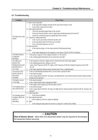 Chapter 6 - Troubleshooting & Maintenance
81
6.3 Troubleshooting
Condition Check Point
The Motor Does Not
Rotate
1) Main circuit inspection:
☞ Is the input (line) voltage normal? (Is the LED in the inverter is lit?)
☞ Is the motor connected correctly?
2) Input signal inspection:
☞ Check the operating signal input to the inverter.
☞ Check the forward and the reverse signal input simultaneously to the inverter?
☞ Check the command frequency signal input to the inverter.
3) Parameter setting inspection:
☞ Is the reverse prevention (FUN 03) function set?
☞ Is the operation mode (FU1N 02) set correctly?
☞ Is the command frequency set to 0?
4) Load inspection:
☞ Is the load too large or is the motor jammed? (Mechanical brake)
5) Other:
☞ Is the alarm displayed on the keypad or is the alarm LED lit? (STOP LED blinks)
The Motor Rotates
in Opposite
Directions
☞ Is the phase sequence of the output terminal U, V, W correct?
☞ Is the starting signal (forward/reverse) connected correctly?
The Difference
Between the
Rotating Speed and
the Reference is
Too Large
☞ Is the frequency reference signal correct? (Check the level of the input signal)
☞ Is the following parameter setting is correct?
Lower Limit Frequency (FUN 27), Upper Limit Frequency (FUN 26), Analog Frequency Gain (FUN
20~23)
☞ Is the input signal line influenced by external noise? (Use a shielded wire)
The Inverter Does
Not Accelerate or
Decelerate
Smoothly
☞ Is the acceleration/deceleration time is set too short a period of time?
☞ Is the load too large?
☞ Is the Torque Boost (FUN 09~10) value is too high that the current limit function and the stall prevention
function do not operate?
The Motor Current
is Too High
☞ Is the load too large?
☞ Is the Torque Boost Value (manual) too high?
The Rotating Speed
Does Not Increase
☞ Is the Upper Limit Frequency (FUN 26) value correct?
☞ Is the load too large?
☞ Is the Torque Boost (FUN 09~10) value too high that the stall prevention function (FUN 45~46) does not
operate?
The Rotating Speed
Oscillates When the
Inverter is
Operating.
1) Load inspection:
☞ Is the load oscillating?
2) Input signal inspection:
☞ Is the frequency reference signal oscillating?
3) Other:
☞ Is the wiring too long when the inverter is using V/F control? (Over 500m)
CAUTION
Risk of Electric Shock – More than one disconnect switch may be required to de-energize
the equipment before servicing.
 