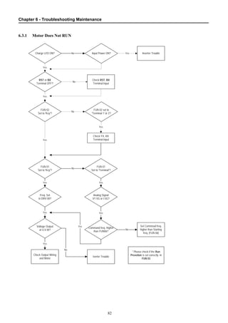 Chapter 6 - Troubleshooting Maintenance
82
6.3.1 Motor Does Not RUN
NoCharge LED ON?
Yes
Inverter TroubleYesInput Power ON?
RST or BX
Terminal OFF?
Check RST, BX
Terminal Input
No
FUN 02
Set to 'Key'?
Yes
FUN 02 set to
'Terminal 1' or 2?
No
FUN 01
Set to 'Key'?
Check FX, RX
Terminal Input
Yes
FUN 01
Set to 'Terminal'?
No
Freq. Set
in DRV 00?
Yes
Voltage Output
at U,V,W?
Yes
Check Output Wiring
and Motor
Yes
Command freq. Higher
than FUN06?
Yes
Analog Signal
V1-5G or I-5G?
Yes
Yes Set Commnad freq.
higher than Starting
freq. [FUN 06]
No
Iverter Trouble
Yes
* Please check if the Run
Prevetion is set correctly in
FUN 03
No
 