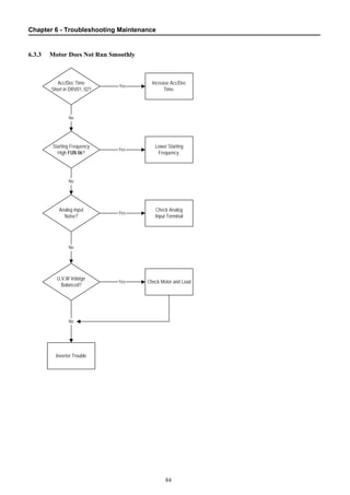 Chapter 6 - Troubleshooting Maintenance
84
6.3.3 Motor Does Not Run Smoothly
Acc/Dec Time
Short in DRV01, 02?
No
Increase Acc/Dec
Time.
Yes
Starting Frequency
High FUN 06?
Lower Starting
Frequency.
Analog Input
Noise?
No
Yes
U,V,W Volatge
Balanced?
No
Inverter Trouble
Check Motor and LoadYes
Yes
No
Check Analog
Input Terminal
 