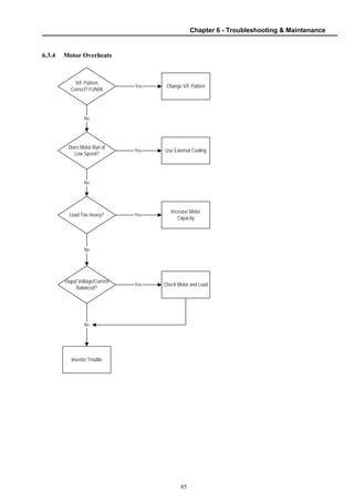 Chapter 6 - Troubleshooting & Maintenance
85
6.3.4 Motor Overheats
V/F Pattern
Correct? FUN08
No
Change V/F PatternYes
Does Motor Run at
Low Speed?
Use External Cooling
Load Too Heavy?
No
Yes
Ouput Voltage/Current
Balanced?
No
Inverter Trouble
Check Motor and LoadYes
Yes
No
Increase Motor
Capacity
 