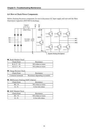 Chapter 6 - Troubleshooting Maintenance
86
6.4 How to Check Power Components
Before checking the power components, be sure to disconnect AC Input supply and wait until the Main
Electrolytic Capacitors (DCP-DCN) discharge.
Diode Module Check
Check Point Resistance
R, S, T – P1 50 k ohms or more
R, S, T – N 50 k ohms or more
Charge Resistor Check
Check Point Resistance
Contactor terminals Resistance depending on models
DB(Dynamic Braking) IGBT (Option)
Check Point Resistance
B2 - N 50 k ohms or more
G - N A few kilo ohms
IGBT Module Check
Check Point Resistance
B2 - N 50 k ohms or more
G - N A few kilo ohms
R
G
E
G
E
G
E
G
E
G
E
G
E
S
T
U
V
WG
E
P1 P2
P/B1
N
Dynamic Braking Unit (Option)N
Charge resistor
Contactor
+
Electrolytic
capacitors
B2
 