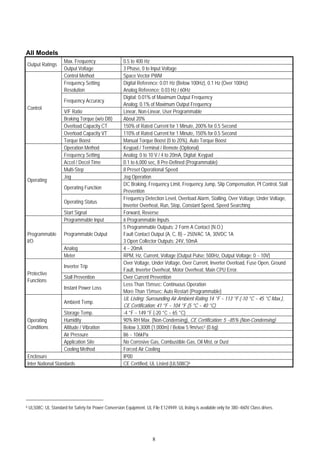 8
All Models
Max. Frequency 0.5 to 400 Hz
Output Ratings
Output Voltage 3 Phase, 0 to Input Voltage
Control Method Space Vector PWM
Frequency Setting
Resolution
Digital Reference: 0.01 Hz (Below 100Hz), 0.1 Hz (Over 100Hz)
Analog Reference: 0.03 Hz / 60Hz
Frequency Accuracy
Digital: 0.01% of Maximum Output Frequency
Analog: 0.1% of Maximum Output Frequency
V/F Ratio Linear, Non-Linear, User Programmable
Braking Torque (w/o DB) About 20%
Overload Capacity CT 150% of Rated Current for 1 Minute, 200% for 0.5 Second
Overload Capacity VT 110% of Rated Current for 1 Minute, 150% for 0.5 Second
Control
Torque Boost Manual Torque Boost (0 to 20%), Auto Torque Boost
Operation Method Keypad / Terminal / Remote (Optional)
Frequency Setting Analog: 0 to 10 V / 4 to 20mA, Digital: Keypad
Accel / Decel Time 0.1 to 6,000 sec, 8 Pre-Defined (Programmable)
Multi-Step 8 Preset Operational Speed
Jog Jog Operation
Operating Function
DC Braking, Frequency Limit, Frequency Jump, Slip Compensation, PI Control, Stall
Prevention
Operating Status
Frequency Detection Level, Overload Alarm, Stalling, Over Voltage, Under Voltage,
Inverter Overheat, Run, Stop, Constant Speed, Speed Searching
Operating
Start Signal Forward, Reverse
Programmable Input 6 Programmable Inputs
Programmable Output
5 Programmable Outputs: 2 Form A Contact (N.O.)
Fault Contact Output (A, C, B) – 250VAC 1A, 30VDC 1A
3 Open Collector Outputs: 24V, 50mA
Analog 4 ~ 20mA
Programmable
I/O
Meter RPM, Hz, Current, Voltage (Output Pulse: 500Hz, Output Voltage: 0 ~ 10V)
Inverter Trip
Over Voltage, Under Voltage, Over Current, Inverter Overload, Fuse Open, Ground
Fault, Inverter Overheat, Motor Overheat, Main CPU Error.
Stall Prevention Over Current Prevention
Protective
Functions
Instant Power Loss
Less Than 15msec: Continuous Operation
More Than 15msec: Auto Restart (Programmable)
Ambient Temp.
UL Listing: Surrounding Air Ambient Rating 14 °F ~ 113 °F (-10 °C ~ 45 °C Max.),
CE Certification: 41 °F ~ 104 °F (5 °C ~ 40 °C)
Storage Temp. -4 °F ~ 149 °F (-20 °C ~ 65 °C)
Humidity 90% RH Max. (Non-Condensing), CE Certification: 5 ~85% (Non-Condensing)
Altitude / Vibration Below 3,300ft (1,000m) / Below 5.9m/sec2 (0.6g)
Air Pressure 86 ~ 106kPa
Application Site No Corrosive Gas, Combustible Gas, Oil Mist, or Dust
Operating
Conditions
Cooling Method Forced Air Cooling
Enclosure IP00
Inter National Standards CE Certified, UL Listed (UL508C)6
6 UL508C: UL Standard for Safety for Power Conversion Equipment. UL File E124949. UL listing is available only for 380~460V Class drives.
 