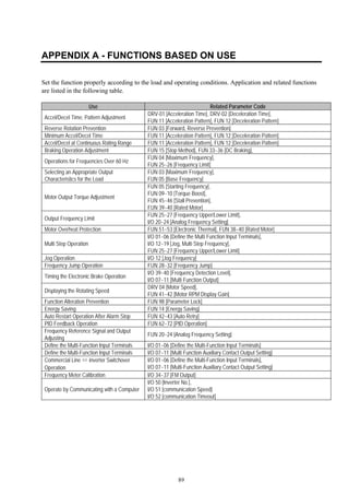 89
APPENDIX A - FUNCTIONS BASED ON USE
Set the function properly according to the load and operating conditions. Application and related functions
are listed in the following table.
Use Related Parameter Code
Accel/Decel Time, Pattern Adjustment
DRV-01 [Acceleration Time], DRV-02 [Deceleration Time],
FUN 11 [Acceleration Pattern], FUN 12 [Deceleration Pattern]
Reverse Rotation Prevention FUN 03 [Forward, Reverse Prevention]
Minimum Accel/Decel Time FUN 11 [Acceleration Pattern], FUN 12 [Deceleration Pattern]
Accel/Decel at Continuous Rating Range FUN 11 [Acceleration Pattern], FUN 12 [Deceleration Pattern]
Braking Operation Adjustment FUN 15 [Stop Method], FUN 33~36 [DC Braking],
Operations for Frequencies Over 60 Hz
FUN 04 [Maximum Frequency],
FUN 25~26 [Frequency Limit]
Selecting an Appropriate Output
Characteristics for the Load
FUN 03 [Maximum Frequency],
FUN 05 [Base Frequency]
Motor Output Torque Adjustment
FUN 05 [Starting Frequency],
FUN 09~10 [Torque Boost],
FUN 45~46 [Stall Prevention],
FUN 39~40 [Rated Motor]
Output Frequency Limit
FUN 25~27 [Frequency Upper/Lower Limit],
I/O 20~24 [Analog Frequency Setting]
Motor Overheat Protection FUN 51~53 [Electronic Thermal], FUN 38~40 [Rated Motor]
Multi Step Operation
I/O 01~06 [Define the Multi Function Input Terminals],
I/O 12~19 [Jog, Multi Step Frequency],
FUN 25~27 [Frequency Upper/Lower Limit]
Jog Operation I/O 12 [Jog Frequency]
Frequency Jump Operation FUN 28~32 [Frequency Jump]
Timing the Electronic Brake Operation
I/O 39~40 [Frequency Detection Level],
I/O 07~11 [Multi Function Output]
Displaying the Rotating Speed
DRV 04 [Motor Speed],
FUN 41~42 [Motor RPM Display Gain]
Function Alteration Prevention FUN 98 [Parameter Lock]
Energy Saving FUN 14 [Energy Saving]
Auto Restart Operation After Alarm Stop FUN 42~43 [Auto Retry]
PID Feedback Operation FUN 62~72 [PID Operation]
Frequency Reference Signal and Output
Adjusting
FUN 20~24 [Analog Frequency Setting]
Define the Multi-Function Input Terminals I/O 01~06 [Define the Multi-Function Input Terminals]
Define the Multi-Function Input Terminals I/O 07~11 [Multi Function Auxiliary Contact Output Setting]
Commercial Line ⇔ inverter Switchover
Operation
I/O 01~06 [Define the Multi-Function Input Terminals],
I/O 07~11 [Multi-Function Auxiliary Contact Output Setting]
Frequency Meter Calibration I/O 34~37 [FM Output]
Operate by Communicating with a Computer
I/O 50 [Inverter No.],
I/O 51 [communication Speed]
I/O 52 [communication Timeout]
 