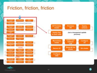 Friction, friction, friction
Deploy App:
   Provision                                 Deploy
    cluster
                      Provision DB
                                              schema            Deploy App:
 Deploy App to
                      (not a transparent update process)
  each node
 Provision cluster:
  provision           Install load-
                                            Configure LB
                                                                    Provision        Provision          Deploy
   nodes              balancer (LB)
                                                                     cluster             DB              schema
                      Setup BC for
   Secure LB                                 QA cluster
                         cluster
   Configure
     DNS                                                           Deploy App          (not a transparent update
 Provision DB:                                                    to each node                  process)
   Provision
                        Install DB          Configure DB
     node
                                                                Provision cluster:
                      Setup BC for
   Secure DB
                          DB
                                                                                     Install load-
 Provision node:                                                   provision                           Configure
  Configure OS         Secure OS             Setup JVM                                 balancer
                                                                    nodes                                  LB
                                                                                         (LB)
  Install AS on
                      Configure AS           Secure AS
       OS
   Manage environment (recurring)                                                    Setup BC for
                                                                    Secure LB                           QA cluster
  Analyse sec.         Analyse QA             Analyse                                   cluster
    bulletins           bulletins            AS/OS logs

  maintain OS         maintain JVM          maintain AS
                                                                    Configure
  maintain DB
                                            Validate/QA
                      maintain FW                                     DNS
                                               stack
Metering/Scaling (recurring)
  Measure App            Acquire              Provision
  performance           Hardware                node
    Update                                    Update
                       Update LB
    Cluster                                   Security




                                                           10                                                        10
 