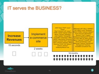 IT serves the BUSINESS?



                                  JVM? Ruby? PHP? Java?
                                                               AMD/Intel? HP? DELL? SPARC?
                                            Scala?
                                                                 UX? AWS? Linux? Windows?
                                 Play? Groovy? Lift? Jruby?
                                                               Solaris? RHEL? Ubuntu? Debian?
                                CFML? Grails? Spring? EE6?
              Implement          JBoss? Tomcat? Glassfish?
                                                                  Arch? EXT2/3? NFS/CIFS?

Increase                         Jetty? MySQL? MongoDB?
                                                                   Backup? Chef? Puppet?
                                                               Continuous Deployment? Apache
             e-commerce        CouchDB? Cassandra? JMS?
                                                                HTTPD? Mod_jk? Mod_proxy?
Revenues                       AMQP? Memcache? Ehcache?
                                                               Nginx? Haproxy? Firewall? SSL?
                 site          Quartz? Lucene? Solr? Jquery?
                               GWT? iPhone? Android? JIRA?
                                                                   Server provisioing? Load-
                                                               balancing? Failover? Monitoring?
                               Redmine? SVN? Git? Maven?
15 seconds                            Ant/Ivy? Jenkins?
                                                                    Management? Alerting?
                                                                  Escalation procedure? etc.
                                   Artifactory/Nexus? etc.
               2 weeks

                           
                                                      18 months


                               



                          13                                                               13
 