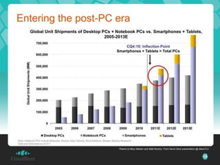 Entering the post-PC era




                     Thanks to Mary Meeker and Matt Murphy, From David Skok presentation @ MassTLC


                                                                                             18
 