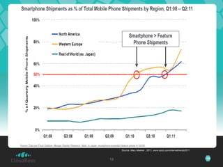 Source: Mary Meeker , 2011, www.kpcb.com/internettrends2011


19                                                                 19
 