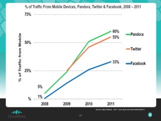 Source: Mary Meeker , 2011, www.kpcb.com/internettrends2011


20                                                                 20
 