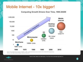 Mobile Internet - 10x bigger!




             Thanks to Mary Meeker and Matt Murphy, From David Skok presentation @ MassTLC

                                                                                             21
 