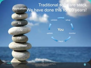 Traditional software stack
We have done this for 20 years!

                            validate           setup




                     update                       monitor



                                       Patch




    ©2012 CloudBees, Inc. All Rights                        29
              Reserved
 