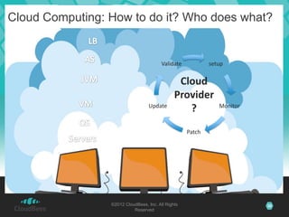 Cloud Computing: How to do it? Who does what?


                                         Validate           setup


                                                Cloud
                                               Provider
                                  Update                       Monitor
                                                  ?
                                                    Patch




                 ©2012 CloudBees, Inc. All Rights                        30
                           Reserved
 