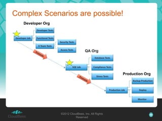 Complex Scenarios are possible!
      Developer Org
                Developer Tests


Developer Job   Functional Tests
                                   Security Tests
                 X-Team Tests
                                   Access Tests
                                                         QA Org
                                                             Database Tests


                                               SQE Job      Compliance Tests

                                                                                          Production Org
                                                               Stress Tests
                                                                                               Backup Production


                                                                              Production Job        Deploy


                                                                                          4        Monitor

                                                                                          6
                                    ©2012 CloudBees, Inc. All Rights                                         46
                                              Reserved
 